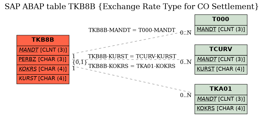 E-R Diagram for table TKB8B (Exchange Rate Type for CO Settlement)