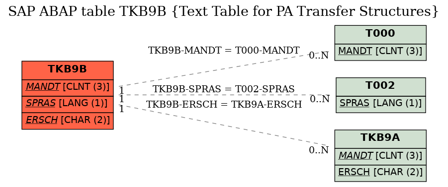 E-R Diagram for table TKB9B (Text Table for PA Transfer Structures)