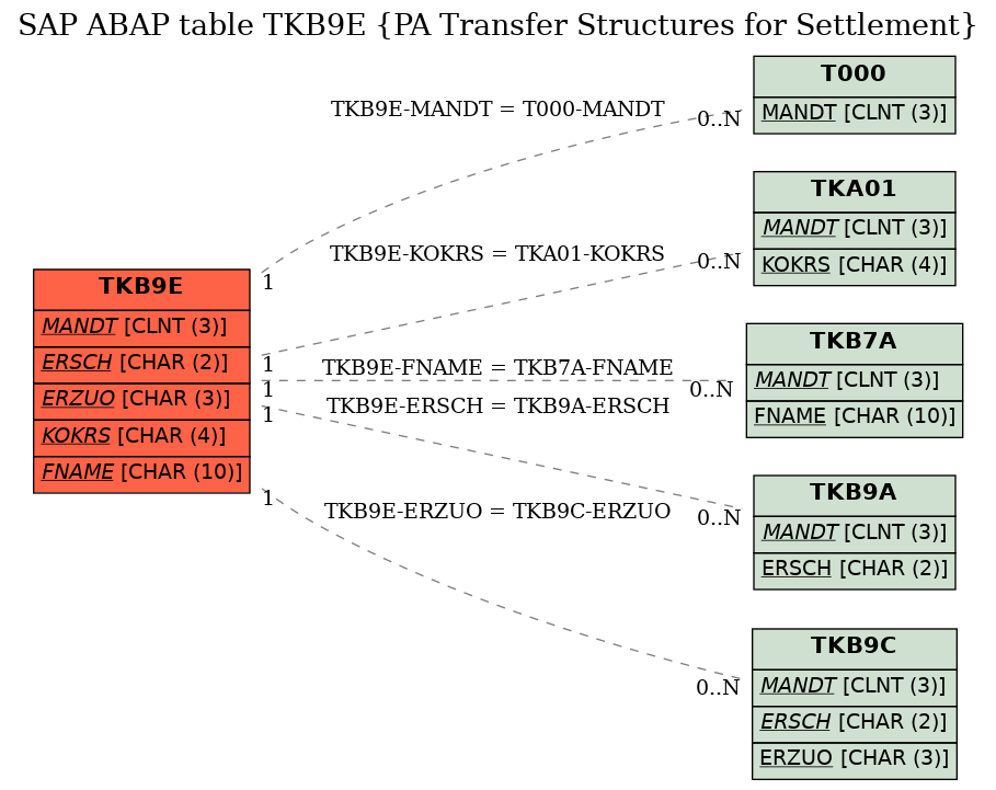 E-R Diagram for table TKB9E (PA Transfer Structures for Settlement)