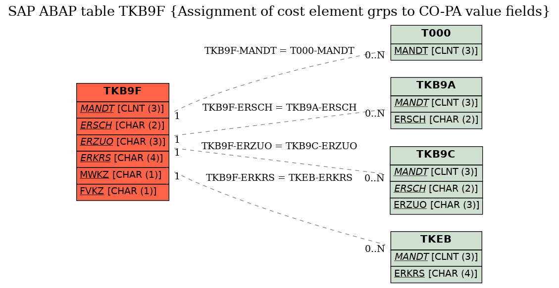 E-R Diagram for table TKB9F (Assignment of cost element grps to CO-PA value fields)