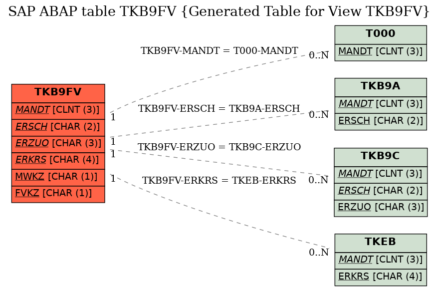 E-R Diagram for table TKB9FV (Generated Table for View TKB9FV)