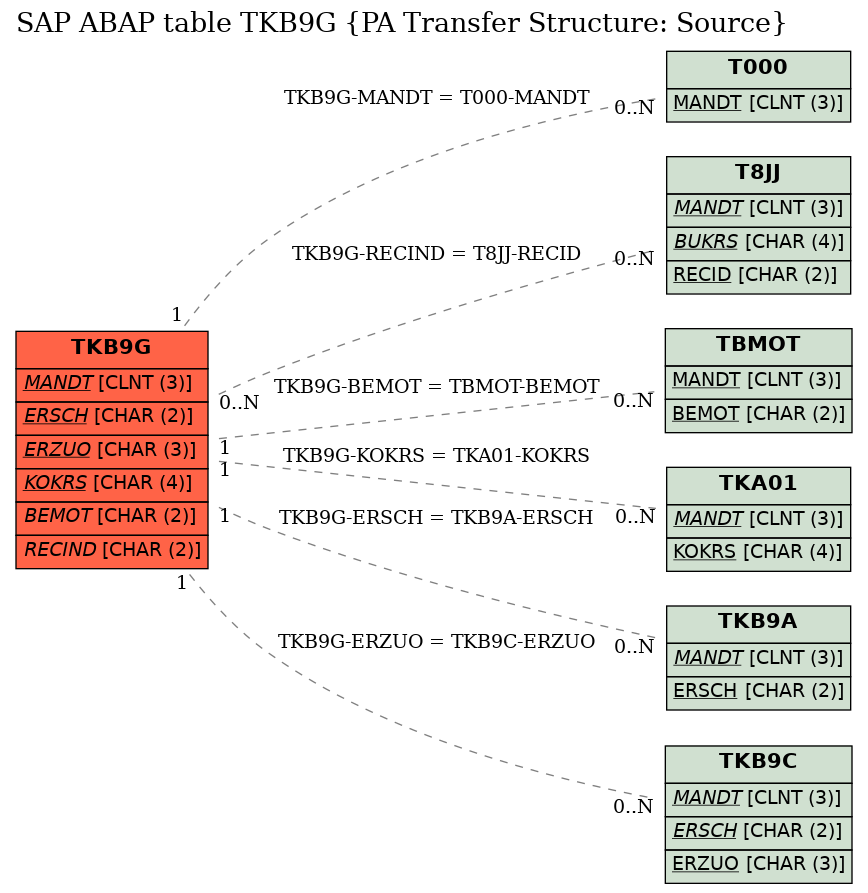 E-R Diagram for table TKB9G (PA Transfer Structure: Source)