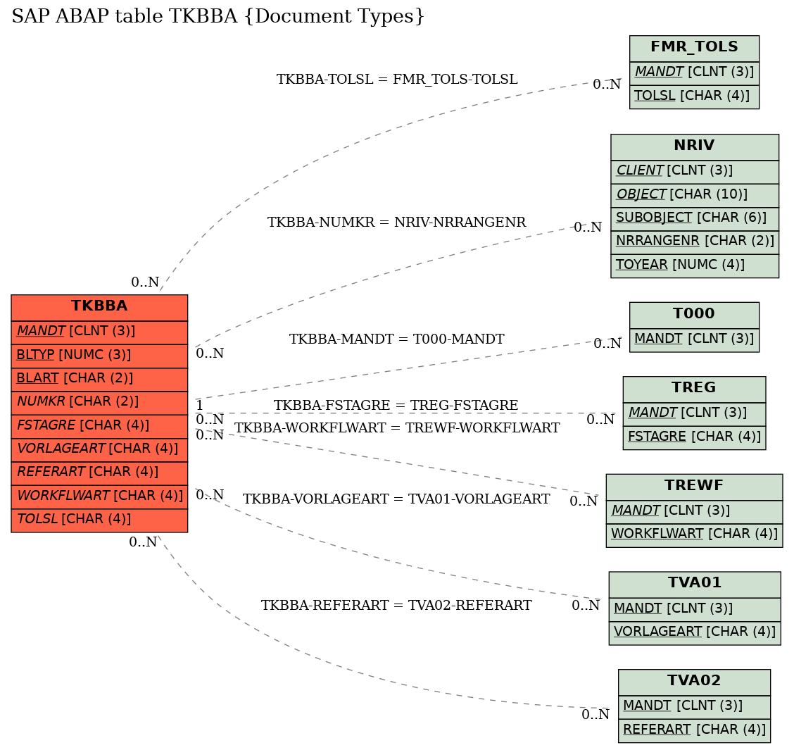 E-R Diagram for table TKBBA (Document Types)