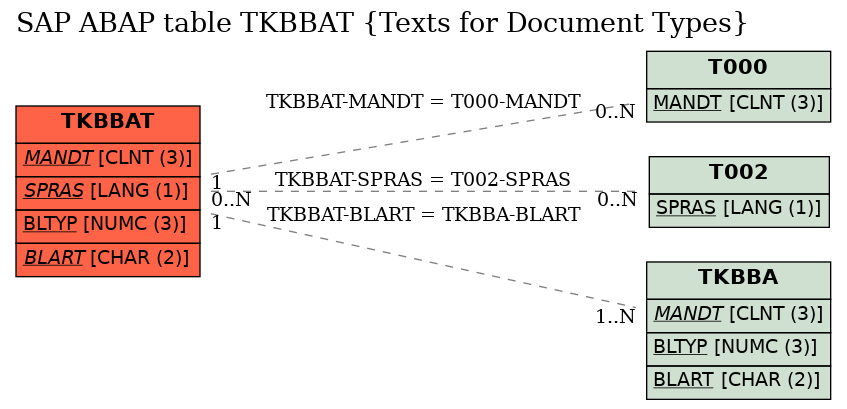 E-R Diagram for table TKBBAT (Texts for Document Types)