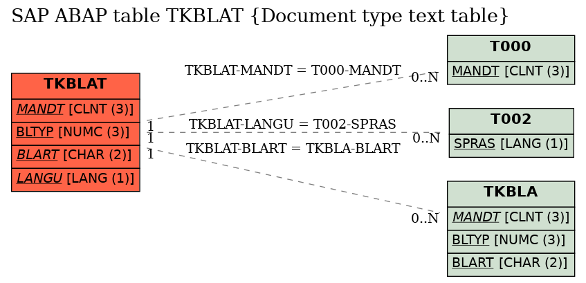 E-R Diagram for table TKBLAT (Document type text table)