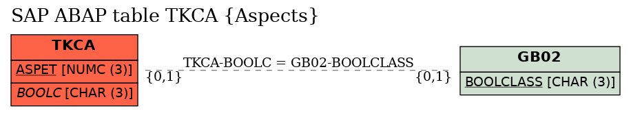 E-R Diagram for table TKCA (Aspects)