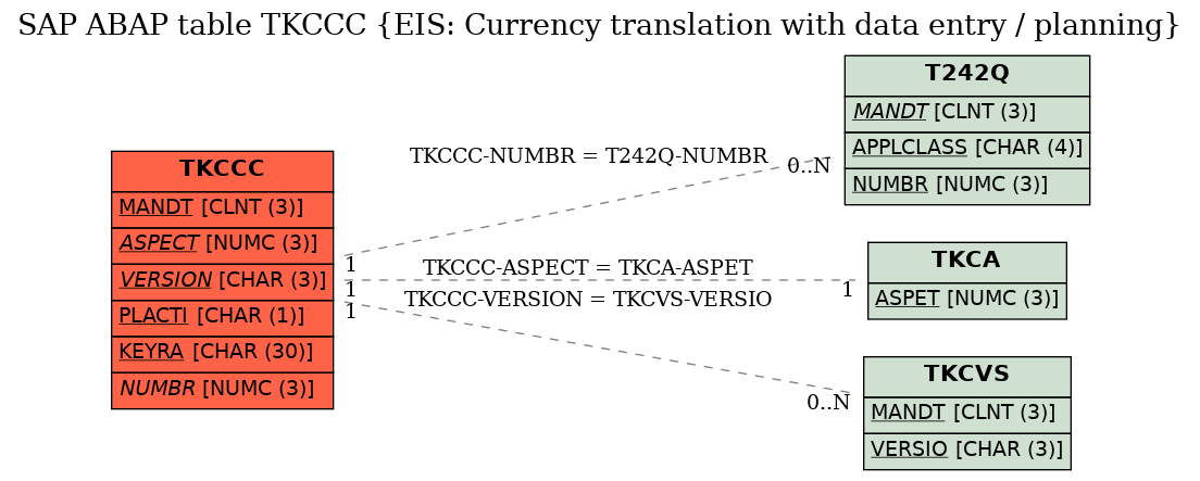 E-R Diagram for table TKCCC (EIS: Currency translation with data entry / planning)