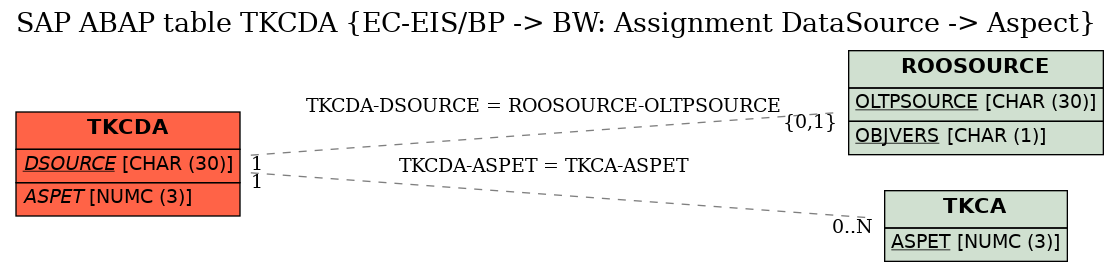 E-R Diagram for table TKCDA (EC-EIS/BP -> BW: Assignment DataSource -> Aspect)