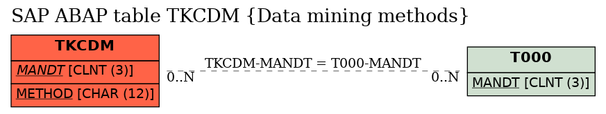 E-R Diagram for table TKCDM (Data mining methods)