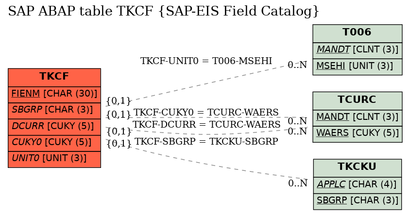 E-R Diagram for table TKCF (SAP-EIS Field Catalog)