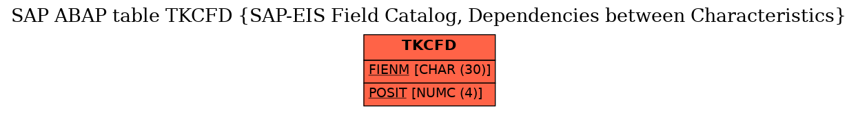 E-R Diagram for table TKCFD (SAP-EIS Field Catalog, Dependencies between Characteristics)