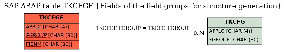 E-R Diagram for table TKCFGF (Fields of the field groups for structure generation)