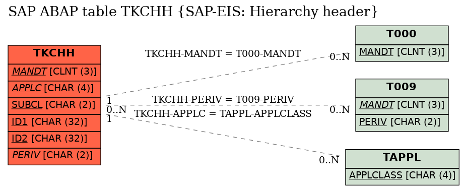 E-R Diagram for table TKCHH (SAP-EIS: Hierarchy header)