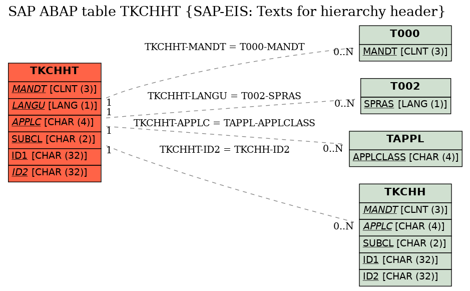 E-R Diagram for table TKCHHT (SAP-EIS: Texts for hierarchy header)