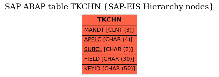 E-R Diagram for table TKCHN (SAP-EIS Hierarchy nodes)