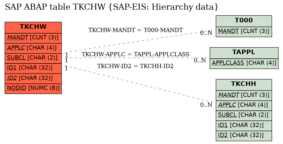 E-R Diagram for table TKCHW (SAP-EIS: Hierarchy data)