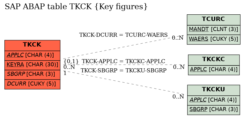 E-R Diagram for table TKCK (Key figures)