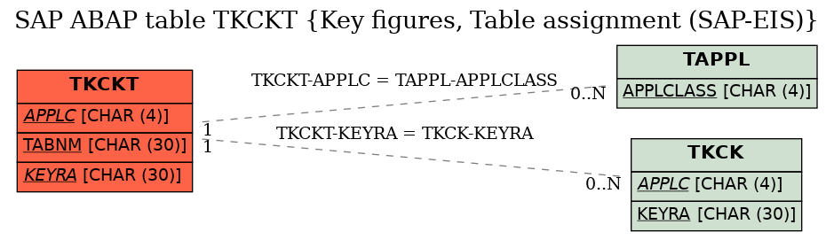 E-R Diagram for table TKCKT (Key figures, Table assignment (SAP-EIS))