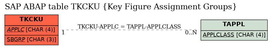 E-R Diagram for table TKCKU (Key Figure Assignment Groups)