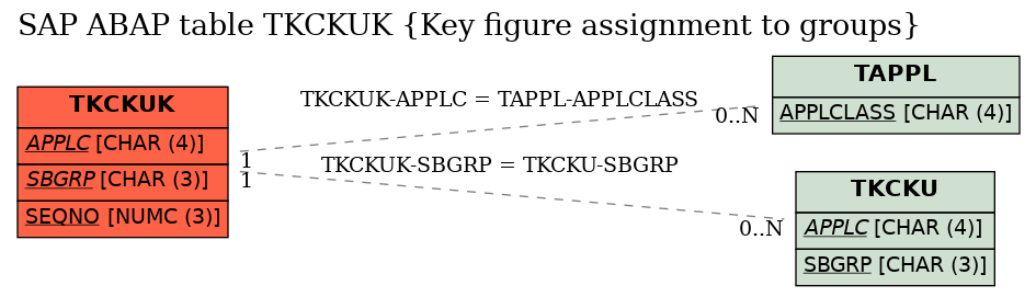 E-R Diagram for table TKCKUK (Key figure assignment to groups)