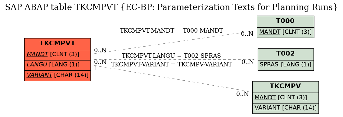 E-R Diagram for table TKCMPVT (EC-BP: Parameterization Texts for Planning Runs)