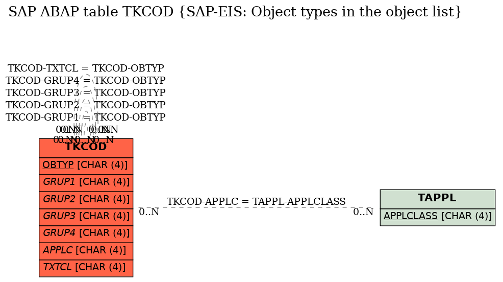 E-R Diagram for table TKCOD (SAP-EIS: Object types in the object list)