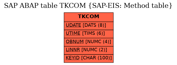 E-R Diagram for table TKCOM (SAP-EIS: Method table)