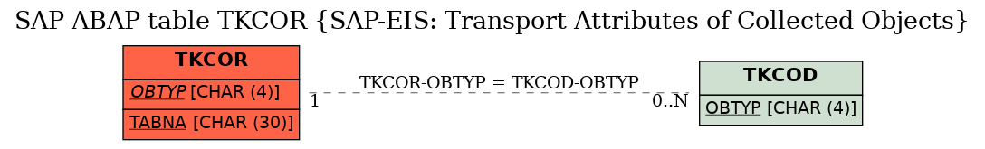 E-R Diagram for table TKCOR (SAP-EIS: Transport Attributes of Collected Objects)