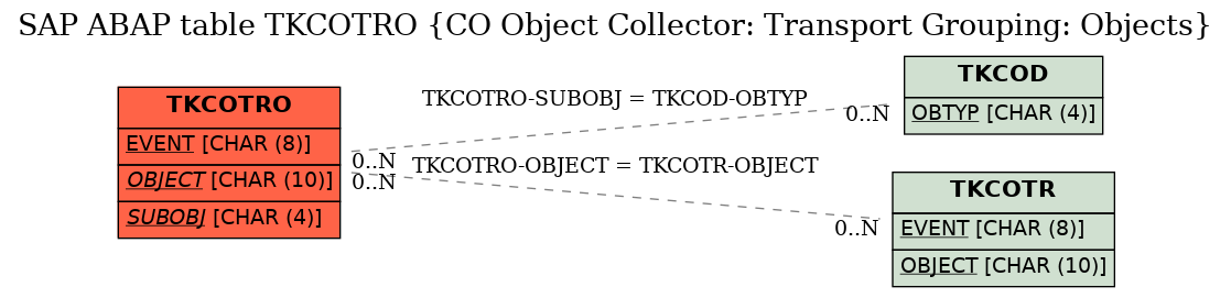 E-R Diagram for table TKCOTRO (CO Object Collector: Transport Grouping: Objects)