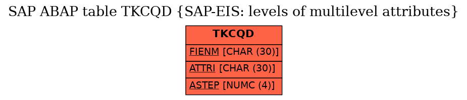 E-R Diagram for table TKCQD (SAP-EIS: levels of multilevel attributes)