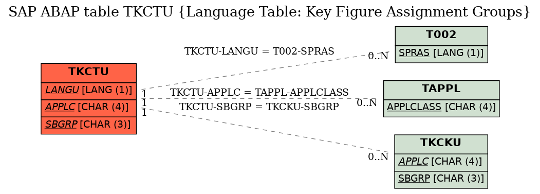 E-R Diagram for table TKCTU (Language Table: Key Figure Assignment Groups)