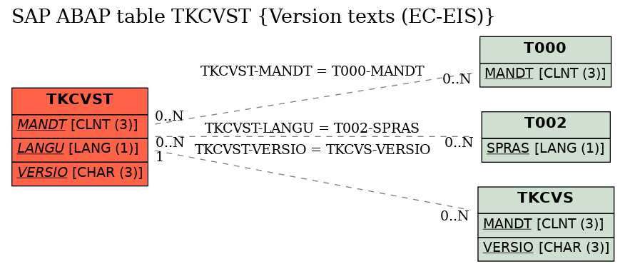 E-R Diagram for table TKCVST (Version texts (EC-EIS))