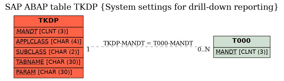 E-R Diagram for table TKDP (System settings for drill-down reporting)