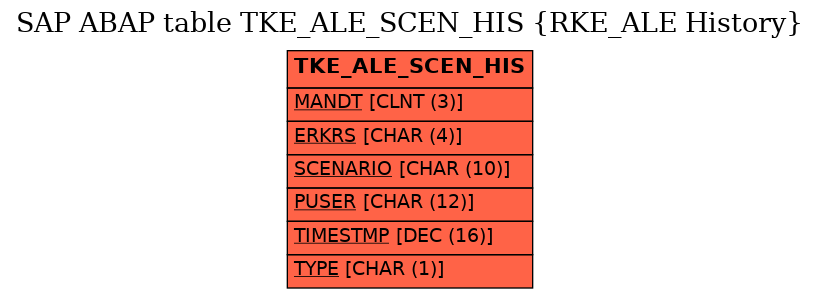 E-R Diagram for table TKE_ALE_SCEN_HIS (RKE_ALE History)