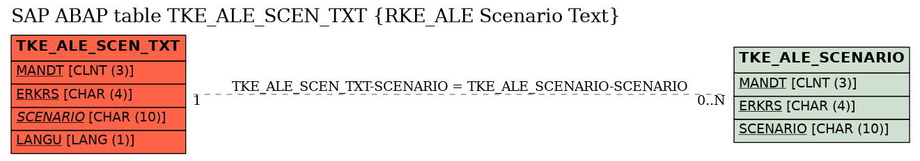 E-R Diagram for table TKE_ALE_SCEN_TXT (RKE_ALE Scenario Text)