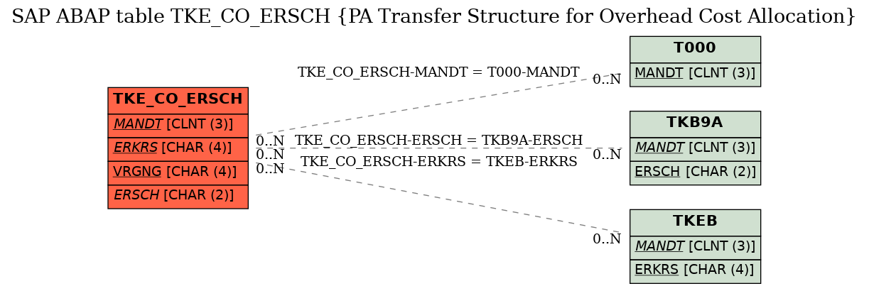 E-R Diagram for table TKE_CO_ERSCH (PA Transfer Structure for Overhead Cost Allocation)