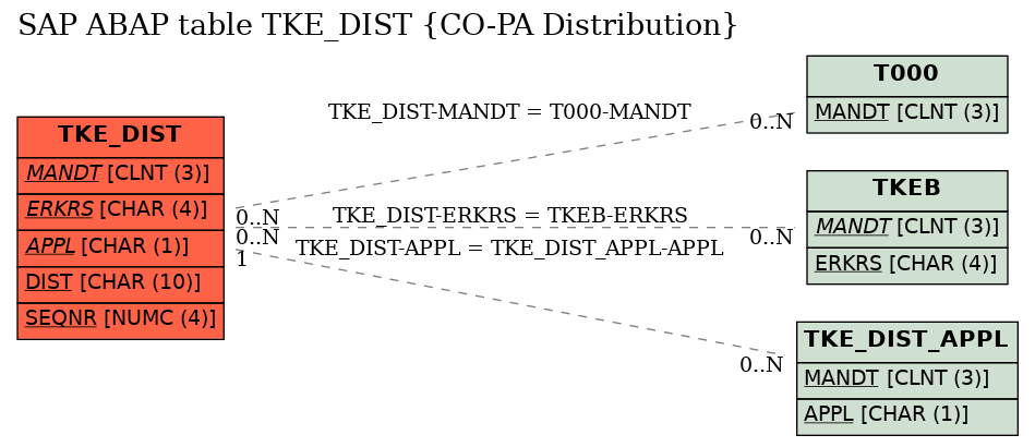 E-R Diagram for table TKE_DIST (CO-PA Distribution)