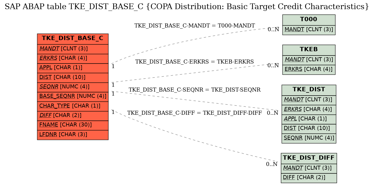 E-R Diagram for table TKE_DIST_BASE_C (COPA Distribution: Basic Target Credit Characteristics)