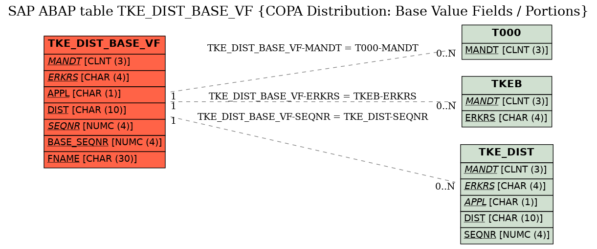 E-R Diagram for table TKE_DIST_BASE_VF (COPA Distribution: Base Value Fields / Portions)