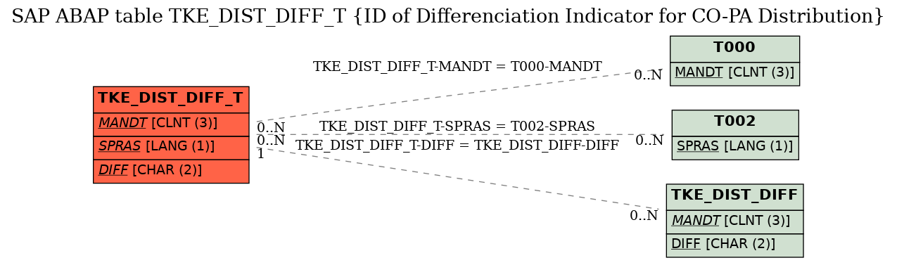 E-R Diagram for table TKE_DIST_DIFF_T (ID of Differenciation Indicator for CO-PA Distribution)