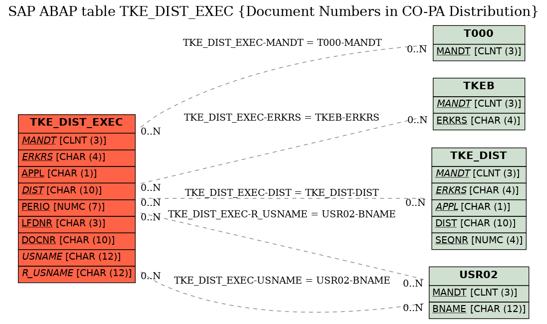 E-R Diagram for table TKE_DIST_EXEC (Document Numbers in CO-PA Distribution)