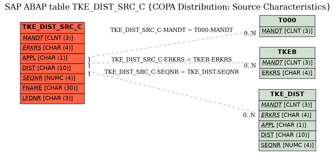 E-R Diagram for table TKE_DIST_SRC_C (COPA Distribution: Source Characteristics)