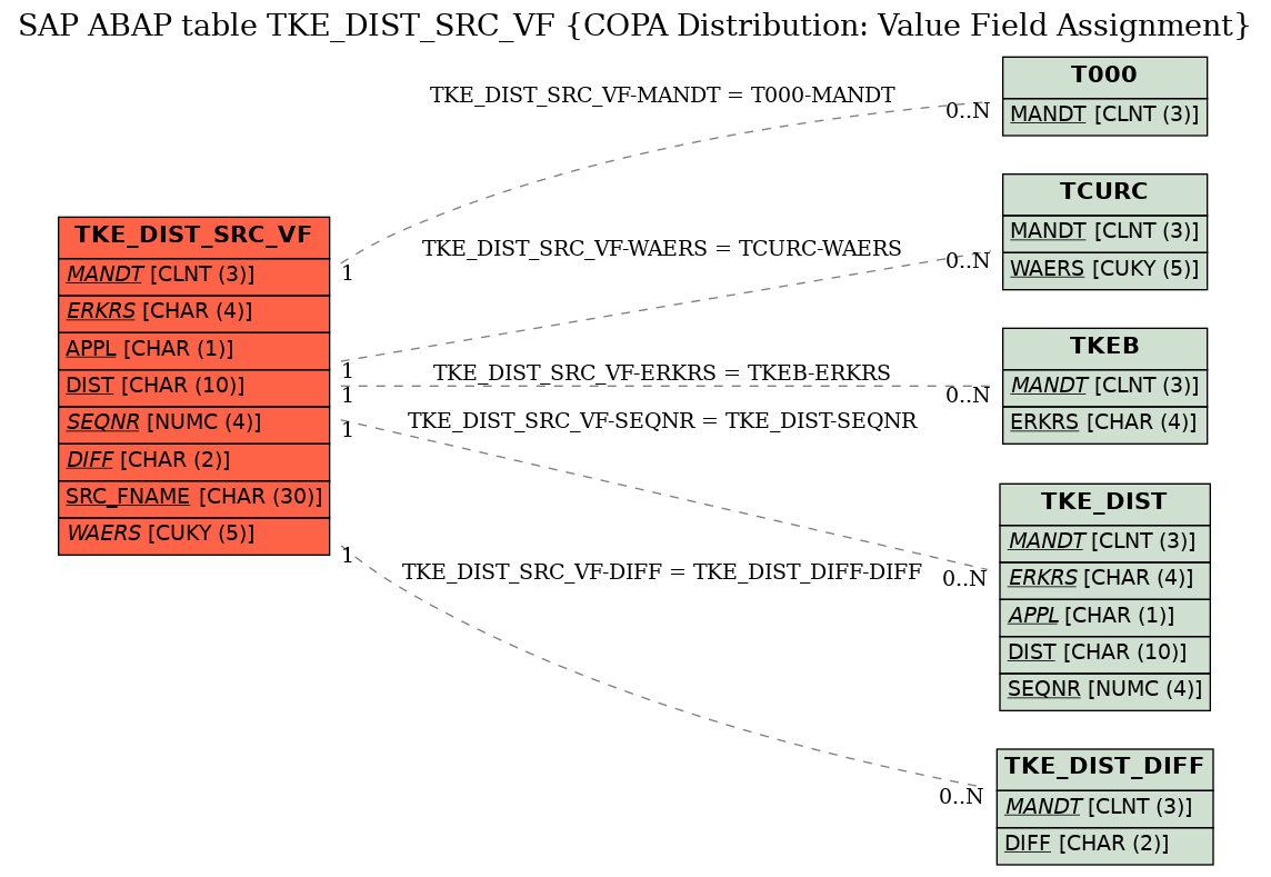 E-R Diagram for table TKE_DIST_SRC_VF (COPA Distribution: Value Field Assignment)