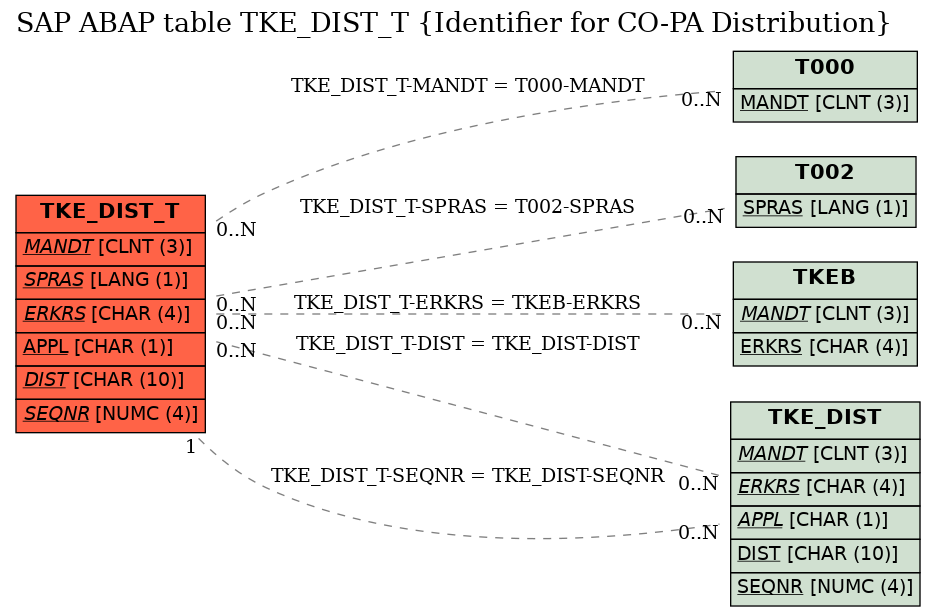 E-R Diagram for table TKE_DIST_T (Identifier for CO-PA Distribution)