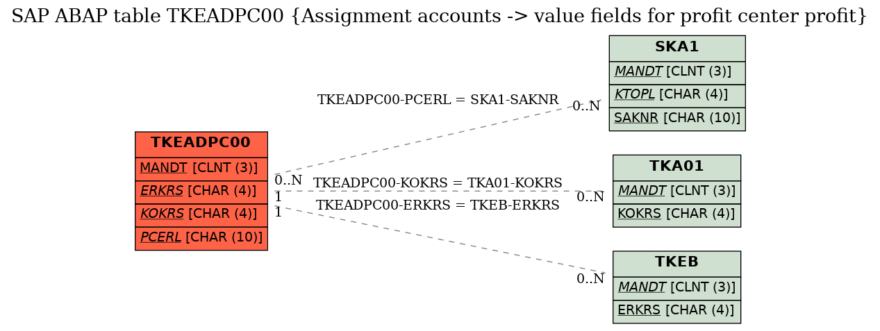 E-R Diagram for table TKEADPC00 (Assignment accounts -> value fields for profit center profit)