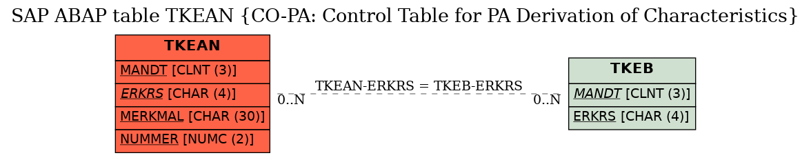 E-R Diagram for table TKEAN (CO-PA: Control Table for PA Derivation of Characteristics)