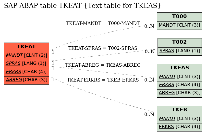 E-R Diagram for table TKEAT (Text table for TKEAS)