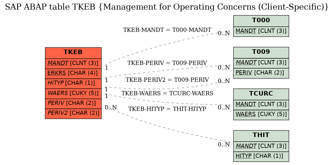 E-R Diagram for table TKEB (Management for Operating Concerns (Client-Specific))