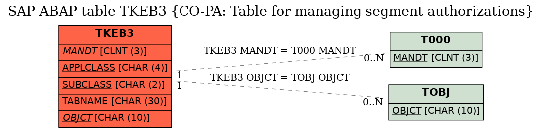 E-R Diagram for table TKEB3 (CO-PA: Table for managing segment authorizations)