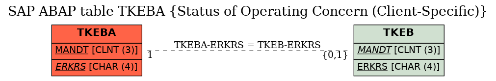 E-R Diagram for table TKEBA (Status of Operating Concern (Client-Specific))